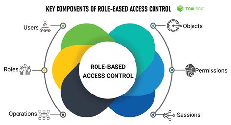 Tổng Quan Role Based Access Control Là Gì Và ứng Dụng Trong Bảo Mật