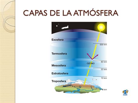 Cuadros Sinópticos E Imágenes Sobre Las Capas De La Atmosfera Cuadro