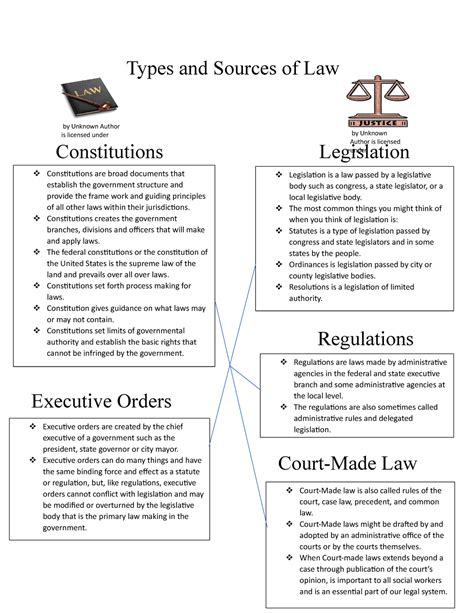 Types And Sources Of Law Types And Sources Of Law Constitutions