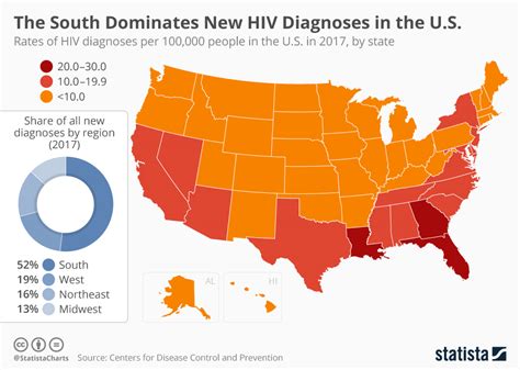 Chart The South Dominates New Hiv Diagnoses In The United States