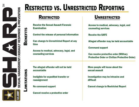 Army Restricted Report