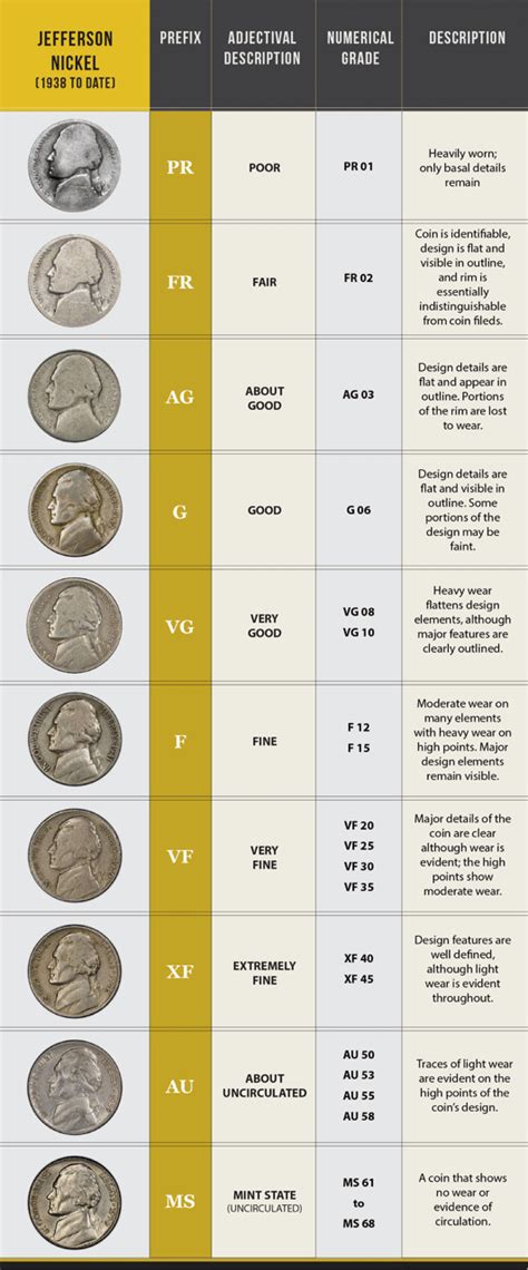 What Is The Sheldon Coin Grading Scale Gsi Retirement