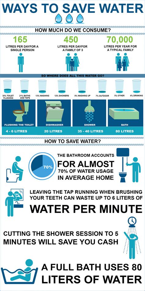 Ways To Save Water Visually