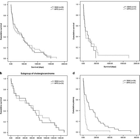 A Survival Of Patients With Malignant Hilar Obstruction Treated With
