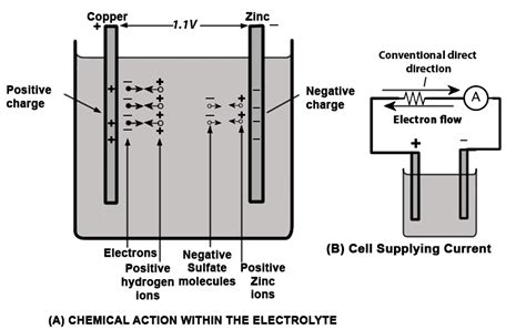 Voltaic Cell Working And Construction Of Voltaic Cell Electrical