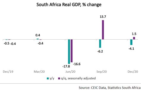 South Africas Economy Improved In Q4 2020 Ceic