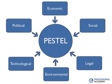 External factors affecting an organization. PESTEL Analysis