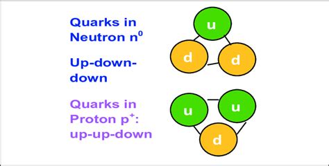 Quarks In Neutron And Proton Download Scientific Diagram