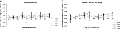 Nitrous Oxide Emission From Rice Under A Continuous Flooding And B