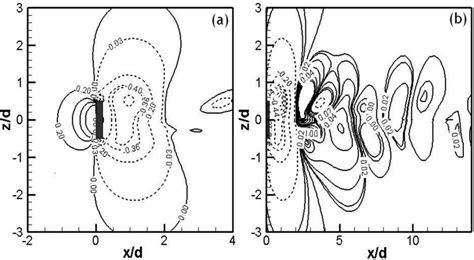 Pressure Coefficient Contours At An Instant For Re 172 In The Xz