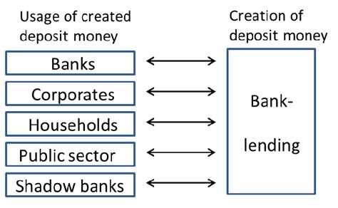 Use And Creation Of Deposit Money Download Scientific Diagram