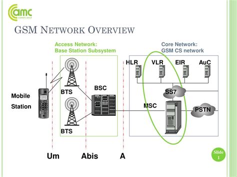 Ppt Gsm Network Overview Powerpoint Presentation Free Download Id