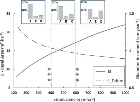 Simulated Average Basal Area Per Hectare G And Diameter Increments Of