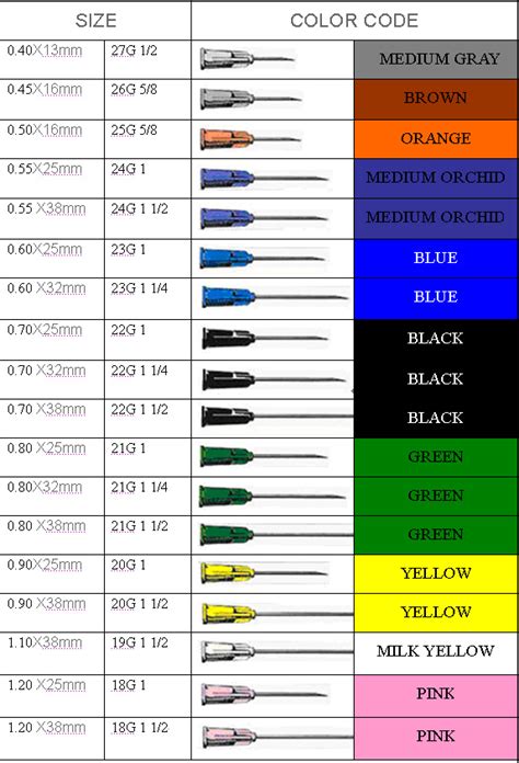 Needle Gauges For Injections Chart Size Infographic E