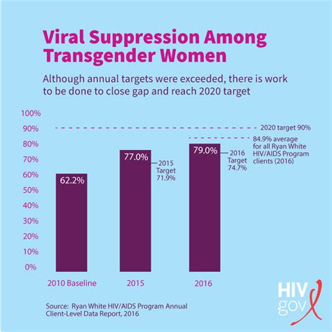 Viral Suppression Among Transgender Women Is Improving But Results Are