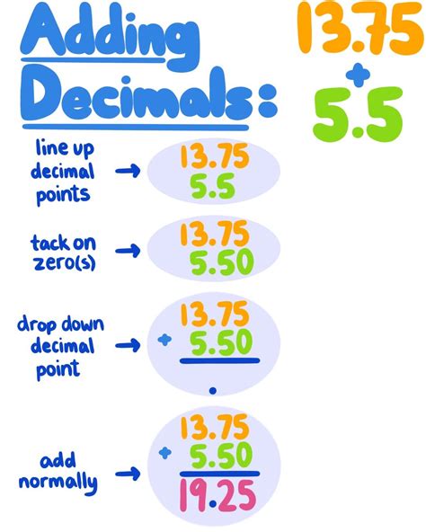 Adding Decimals — Theory And Examples Expii