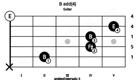 B4 Guitar Chord B Suspended Fourth 13 Guitar Charts