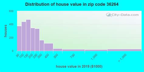 36264 Zip Code Heflin Alabama Profile Homes Apartments Schools
