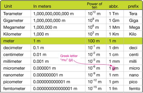 What Fraction Of A Meter Is A Millimeter