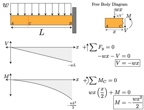 How To Calculate Shear Force In Cantilever Beam New Images Beam