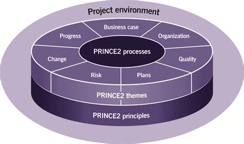 What Is Prince2
