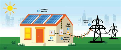 Sigeer power carries a few tesla battery inverters with voltage settings tailored for tesla model s and model 3 battery modules. Hybrid Solar System Australia | Arise Solar
