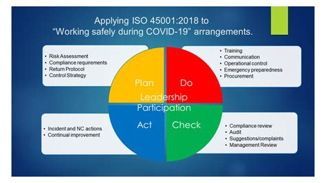 Using Iso 45001 To Improve Management Of Covid 19 Arrangements Sel