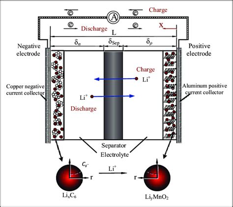 Schematic Illustration Of A Lithium Ion Battery During Dischargecharge Download Scientific
