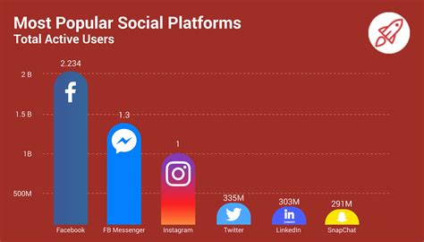 The social media industry has been gaining popularity and is becoming a more lucrative industry since the past few years. Key Internet Statistics to Know in 2020 (Including Mobile ...