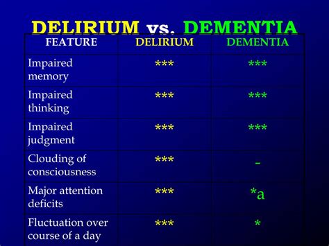 Ppt Delirium Dementia Amnestic And Other Cognitive Disorders
