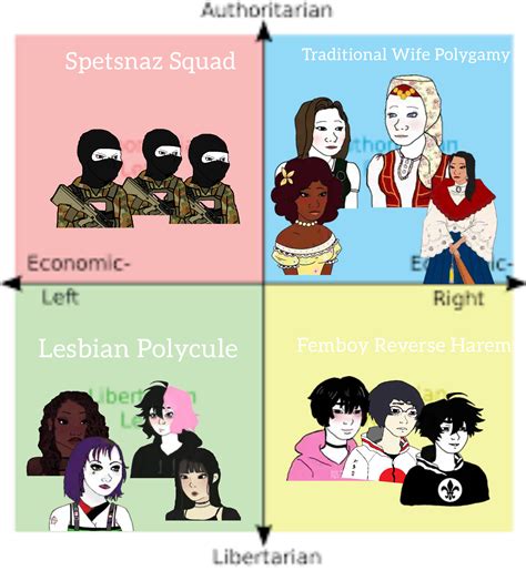 Political Compass And Their Harems Politicalcompassmemes