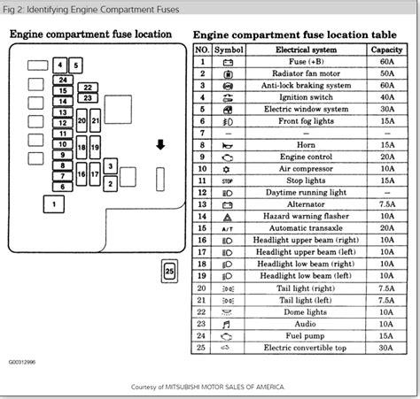 You can also find it at most auto part stores. 96 Eclipse Fuse Diagram - Wiring Diagram Networks