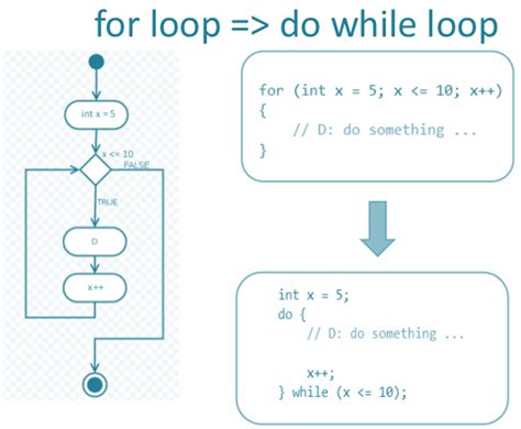 Computer Science Control Statements For Loop Do While Loop Flexiprep