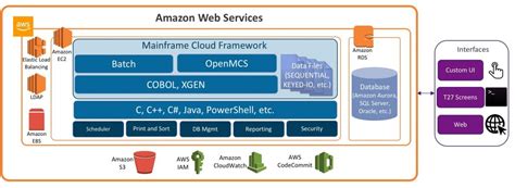 Migrating Your Mainframe To Aws