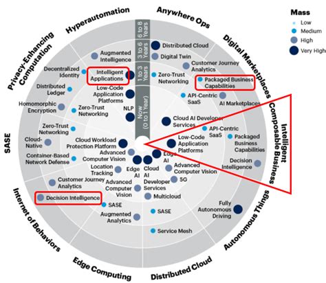 Gartners Top 10 Strategic Technology Trends For 2021 Bpi The