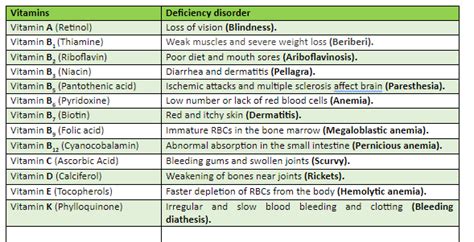 Table Of Nutrients Deficiency Diseases And Their Symptoms Elcho Table
