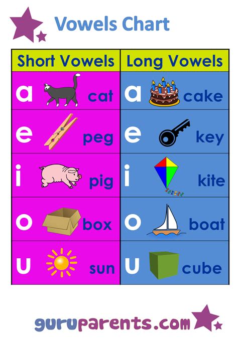Long Vowels Chart Vowels Chart Long Vowels Vowel