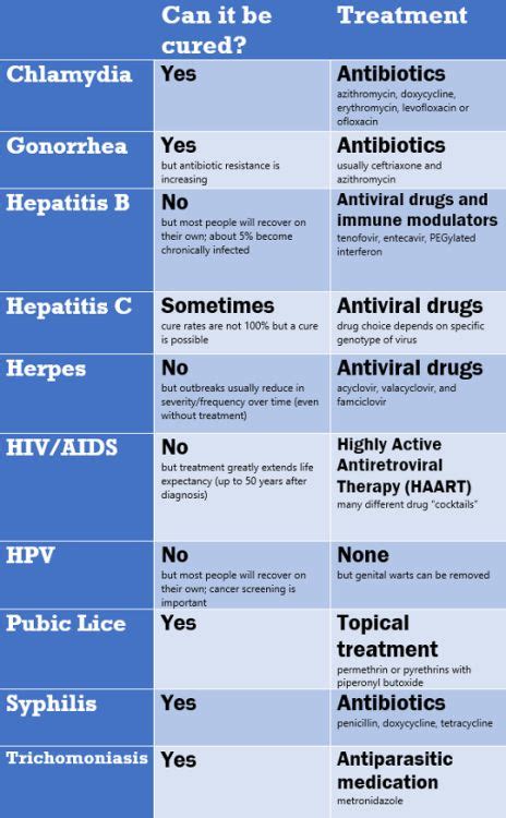 Infographic Sexually Transmitted Infections Community Health Nursing