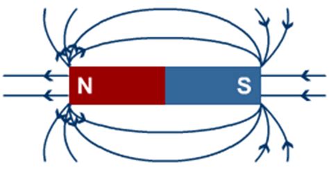 I hope so this will benefit you a lot. Magnetism | S-cool, the revision website