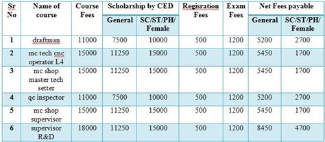 General college and department fees. OM-Engineering