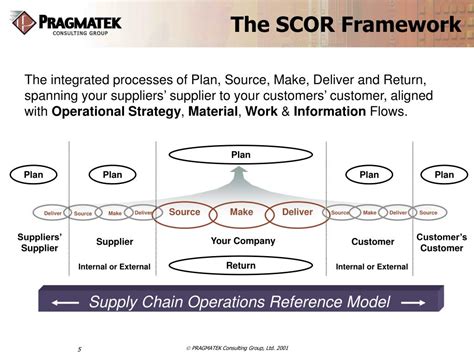 Ppt Supply Chain Improvement Supply Chain Operations Reference Scor