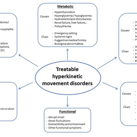 Main Causes Of Treatable Hyperkinetic Movement Disorders Based On The