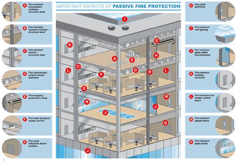 Learn on fire safety regulation and fire prevention technique. Passafe Fire Protection Ltd :: Firestopping