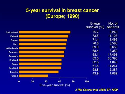 Ppt Breast Cancer 5 Year Survival Rates Uk 1975 By Stage At