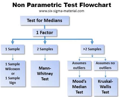 Mann whitney u test 2. Non-Parametric-Test-Flowchart