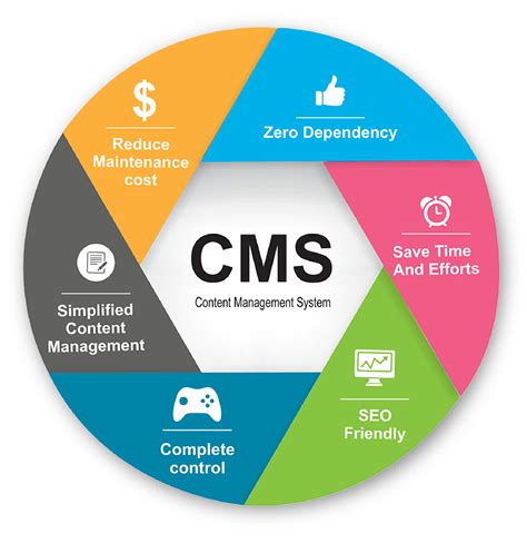 Mengenal Cms Content Management System Pengertian Dan Vrogue Co