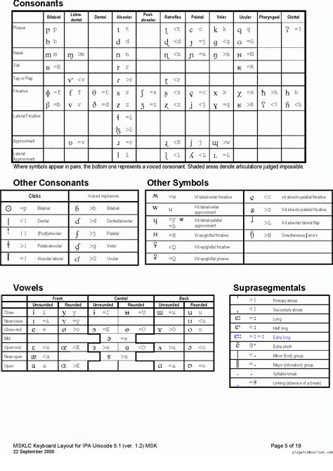 Cheatsheet For Typing Phonetic Symbols With The Ipa Keyboard Layout On