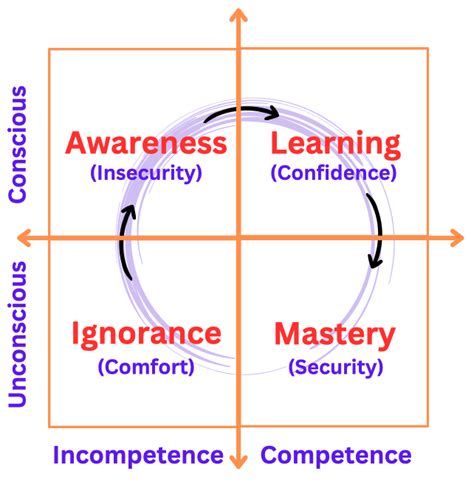 The Four Stages Of Learning Mindslines