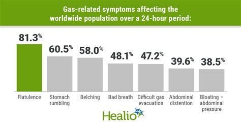 Gas Related Symptoms Experienced By 80 Of Adults Negatively Affect