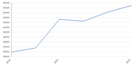 South Korea GDP Value & Rate 2024 | Per capita | GDP Structure
